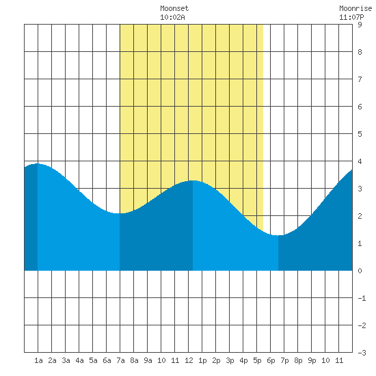 Bechers Bay tide chart for Wednesday, January 31, 2024