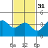 Bechers Bay tide chart for Wednesday, January 31, 2024