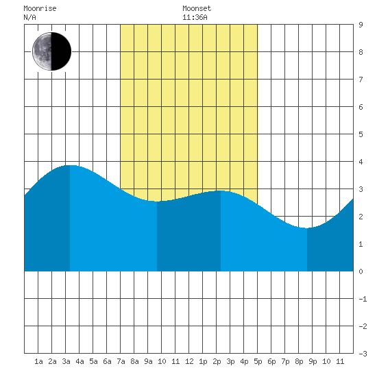 Bechers Bay tide chart for Wednesday, January 3, 2024