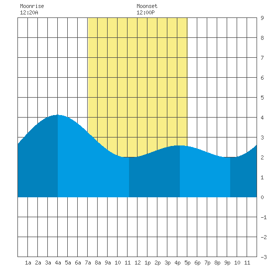 Bechers Bay tide chart for Thursday, January 4, 2024