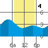 Bechers Bay tide chart for Thursday, January 4, 2024