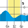 Bechers Bay tide chart for Friday, January 5, 2024