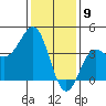 Bechers Bay tide chart for Tuesday, January 9, 2024