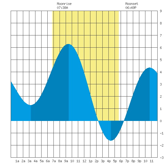 Bechers Bay tide chart for Saturday, February 10, 2024