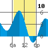 Bechers Bay tide chart for Saturday, February 10, 2024
