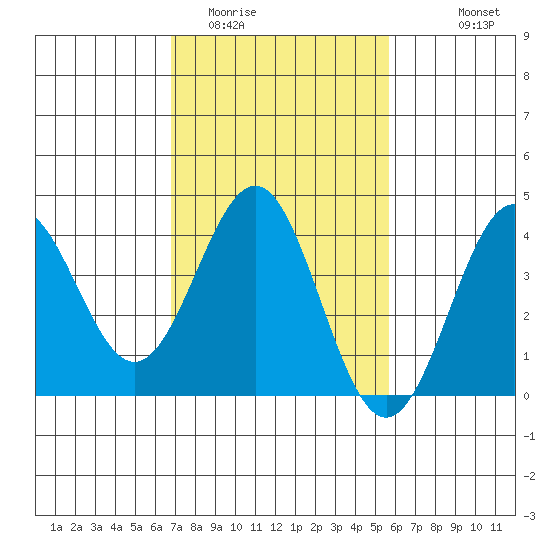 Bechers Bay tide chart for Monday, February 12, 2024