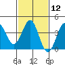 Bechers Bay tide chart for Monday, February 12, 2024