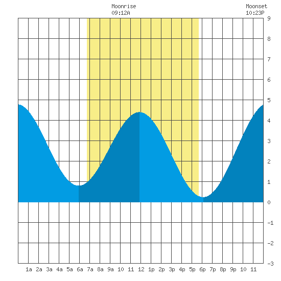 Bechers Bay tide chart for Tuesday, February 13, 2024