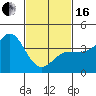 Bechers Bay tide chart for Friday, February 16, 2024