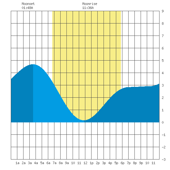 Bechers Bay tide chart for Saturday, February 17, 2024