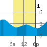 Bechers Bay tide chart for Thursday, February 1, 2024