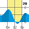 Bechers Bay tide chart for Tuesday, February 20, 2024