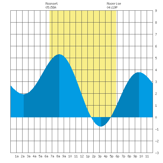 Bechers Bay tide chart for Thursday, February 22, 2024
