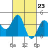 Bechers Bay tide chart for Friday, February 23, 2024
