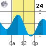Bechers Bay tide chart for Saturday, February 24, 2024