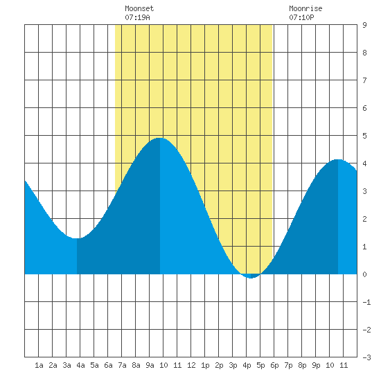 Bechers Bay tide chart for Sunday, February 25, 2024