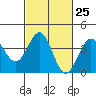 Bechers Bay tide chart for Sunday, February 25, 2024