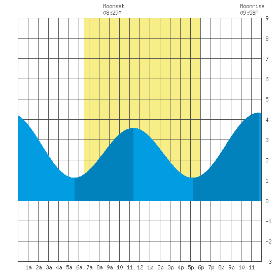 Bechers Bay tide chart for Wednesday, February 28, 2024
