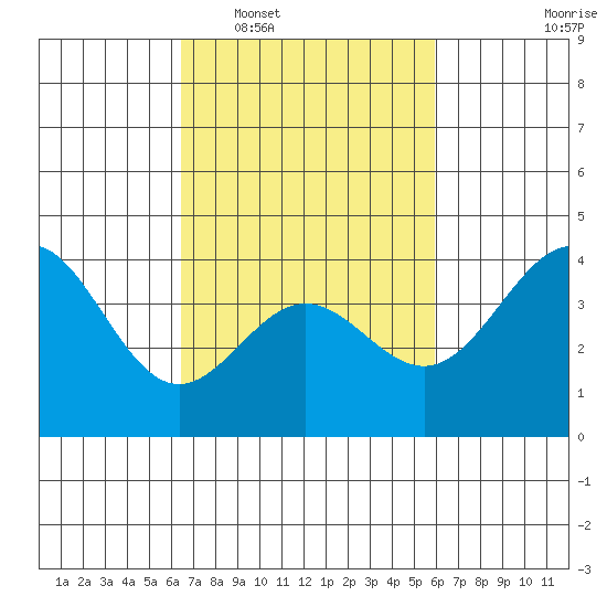 Bechers Bay tide chart for Thursday, February 29, 2024