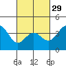 Bechers Bay tide chart for Thursday, February 29, 2024