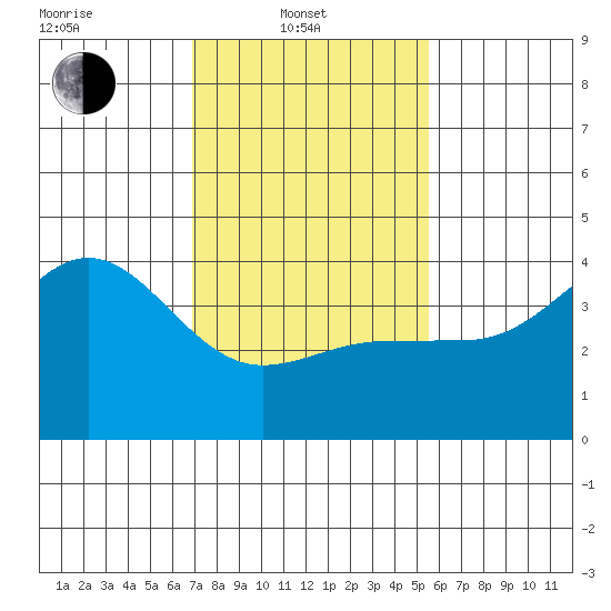 Bechers Bay tide chart for Friday, February 2, 2024