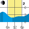 Bechers Bay tide chart for Friday, February 2, 2024