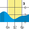 Bechers Bay tide chart for Saturday, February 3, 2024