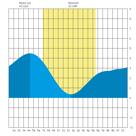 Bechers Bay tide chart for Sunday, February 4, 2024