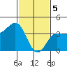 Bechers Bay tide chart for Monday, February 5, 2024