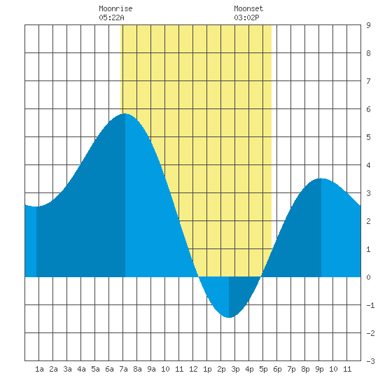 Bechers Bay tide chart for Wednesday, February 7, 2024