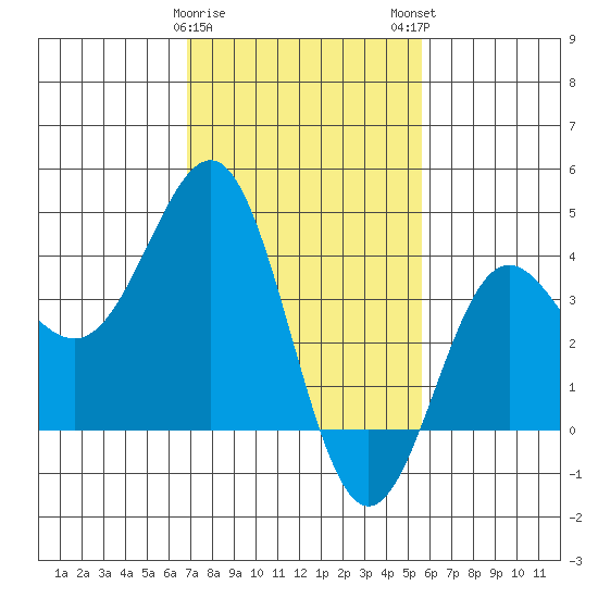Bechers Bay tide chart for Thursday, February 8, 2024