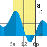 Bechers Bay tide chart for Thursday, February 8, 2024