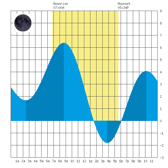 Bechers Bay tide chart for Friday, February 9, 2024