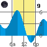 Bechers Bay tide chart for Friday, February 9, 2024