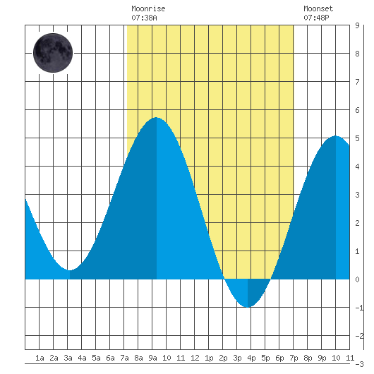 Bechers Bay tide chart for Sunday, March 10, 2024