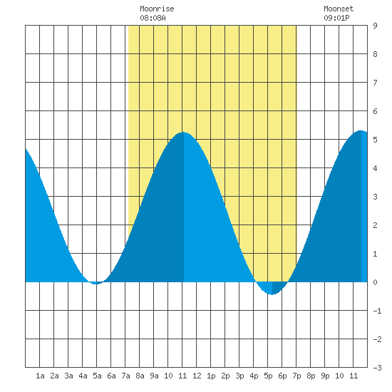 Bechers Bay tide chart for Monday, March 11, 2024