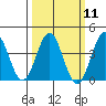 Bechers Bay tide chart for Monday, March 11, 2024