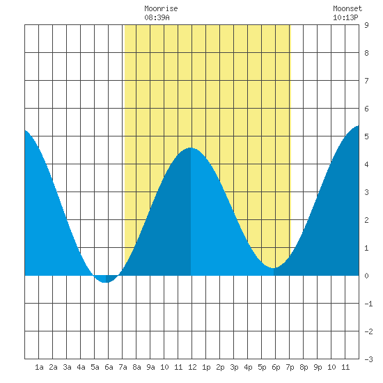 Bechers Bay tide chart for Tuesday, March 12, 2024