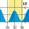 Bechers Bay tide chart for Tuesday, March 12, 2024