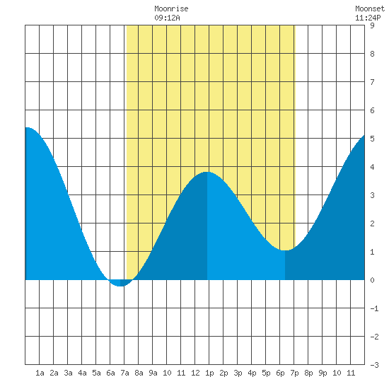 Bechers Bay tide chart for Wednesday, March 13, 2024