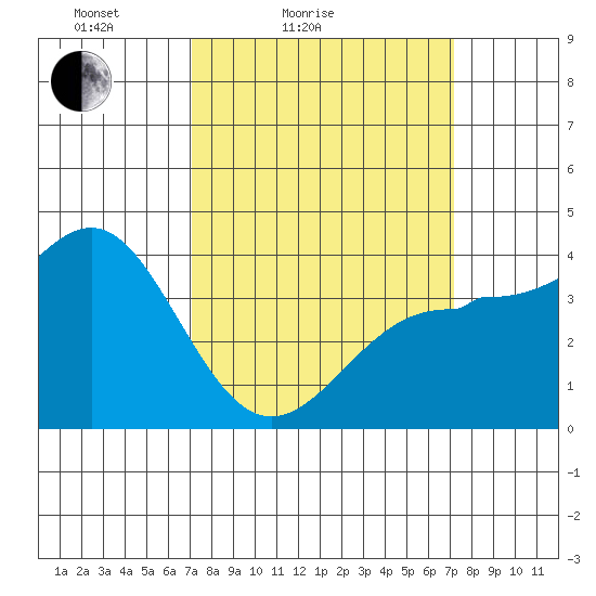 Bechers Bay tide chart for Saturday, March 16, 2024