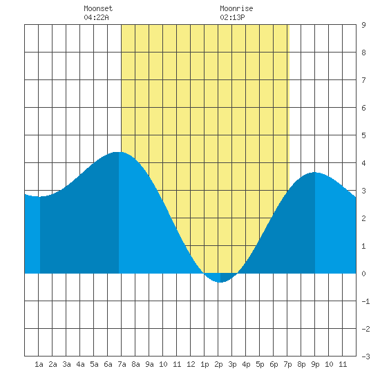Bechers Bay tide chart for Tuesday, March 19, 2024