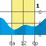 Bechers Bay tide chart for Friday, March 1, 2024