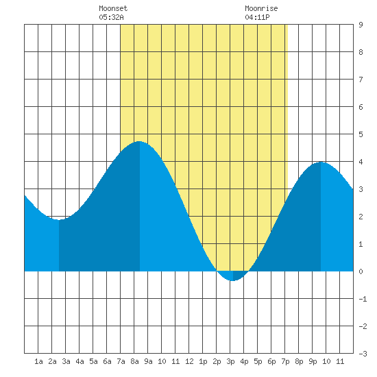 Bechers Bay tide chart for Thursday, March 21, 2024