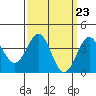 Bechers Bay tide chart for Saturday, March 23, 2024