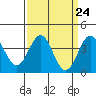 Bechers Bay tide chart for Sunday, March 24, 2024