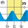Bechers Bay tide chart for Monday, March 25, 2024