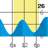 Bechers Bay tide chart for Tuesday, March 26, 2024