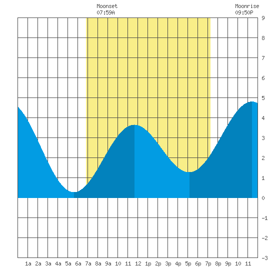 Bechers Bay tide chart for Wednesday, March 27, 2024
