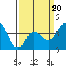 Bechers Bay tide chart for Thursday, March 28, 2024